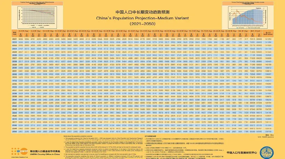 China’s Population Projection -- Medium Variant