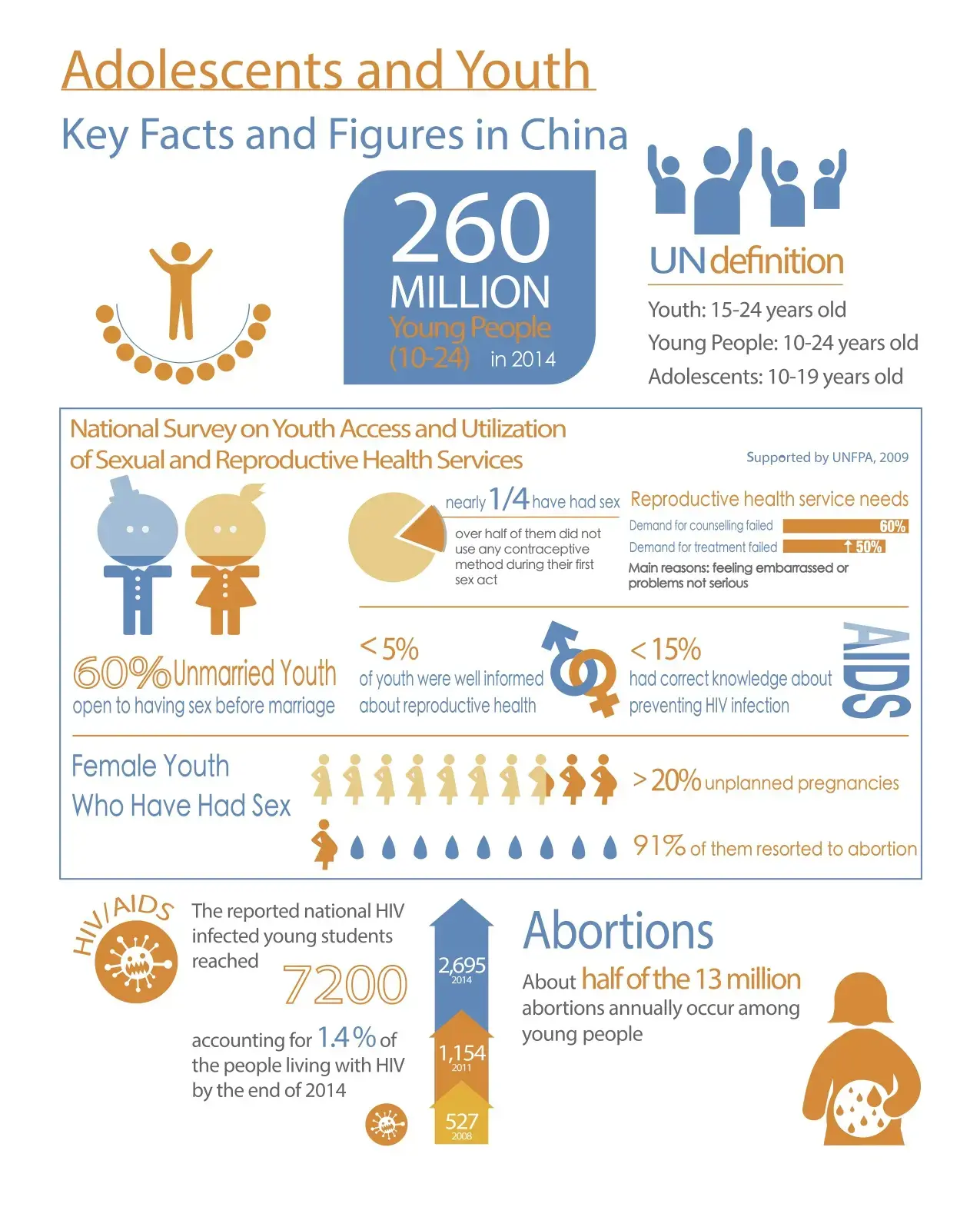 Young people: key facts and figures 